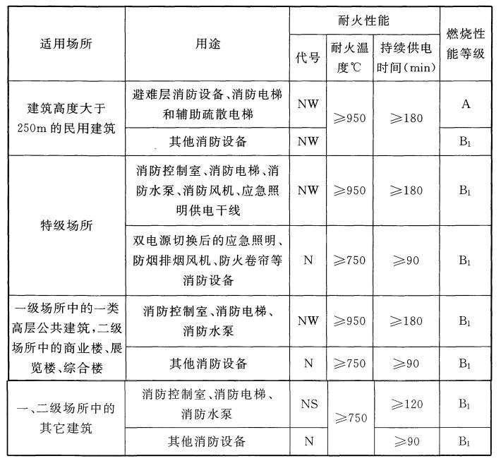 電線電纜的耐火性能、燃燒性能等級選擇