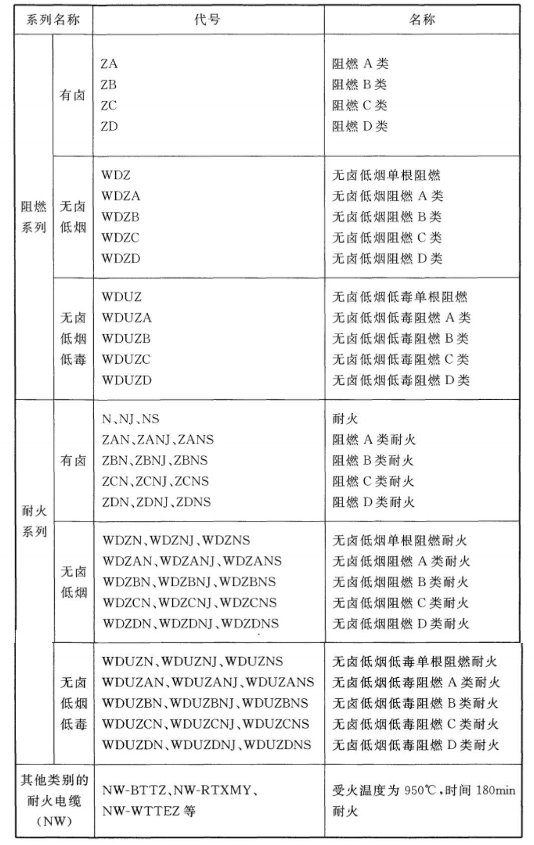 阻燃耐火性能代號組合