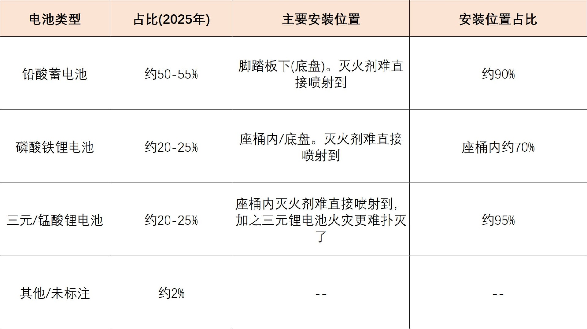 2025年銷售的電動(dòng)自行車電池類型及安裝位置分布