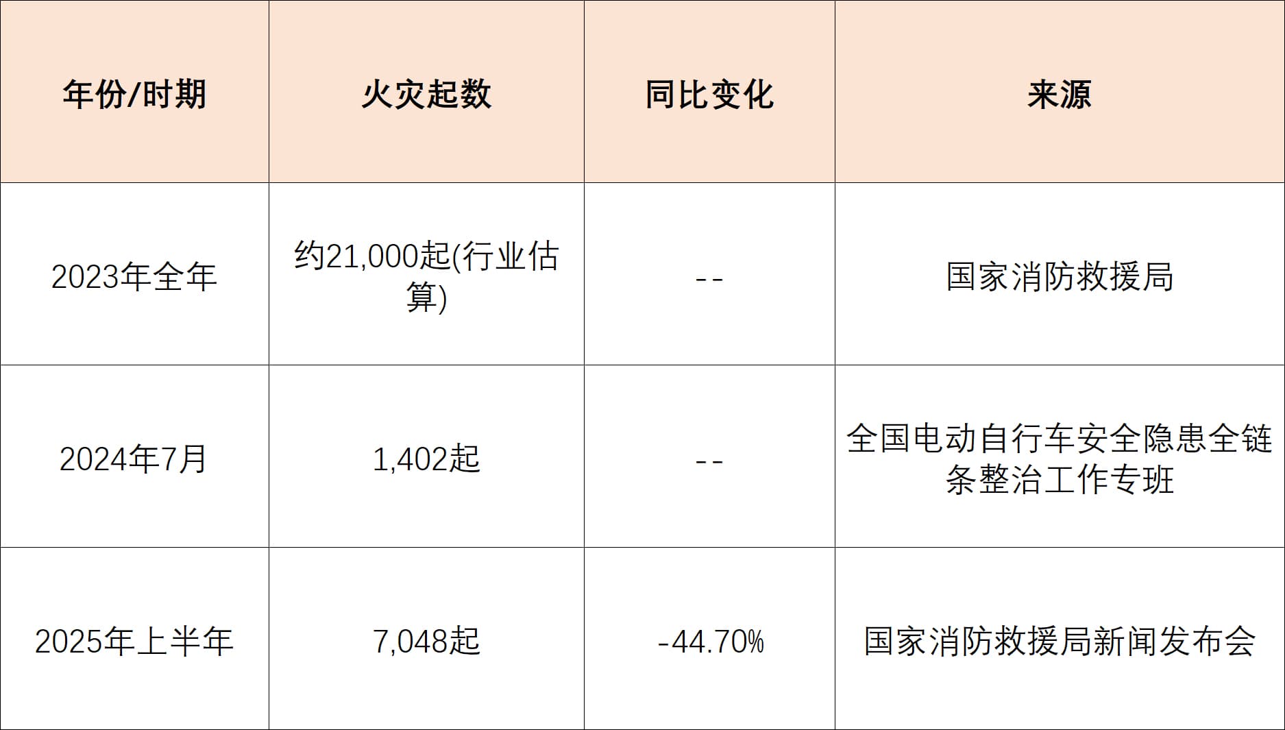 近三年中國電動(dòng)自行車火災(zāi)數(shù)據(jù)