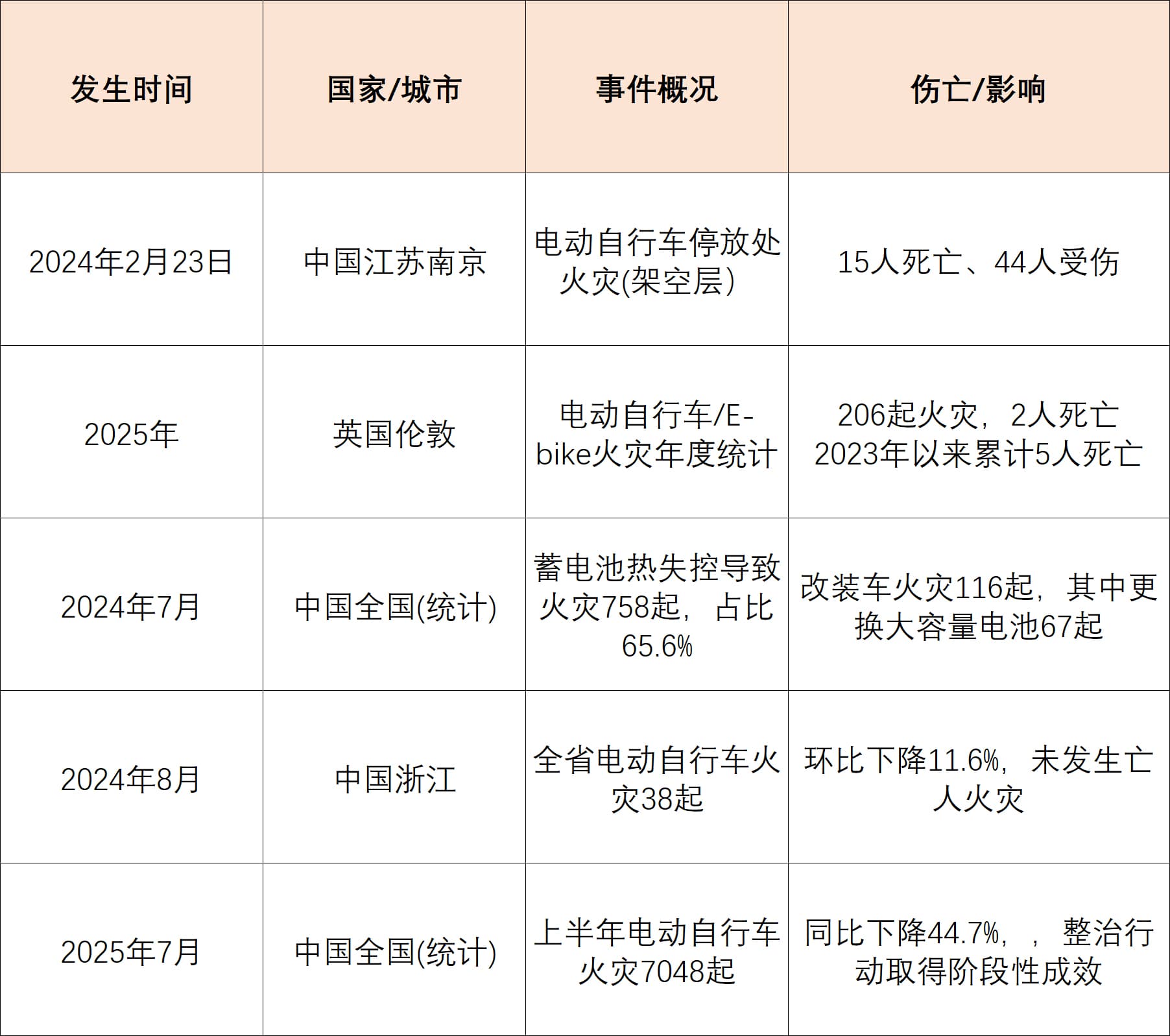 國內(nèi)外重大電動(dòng)自行車火災(zāi)事件及社會(huì)影響