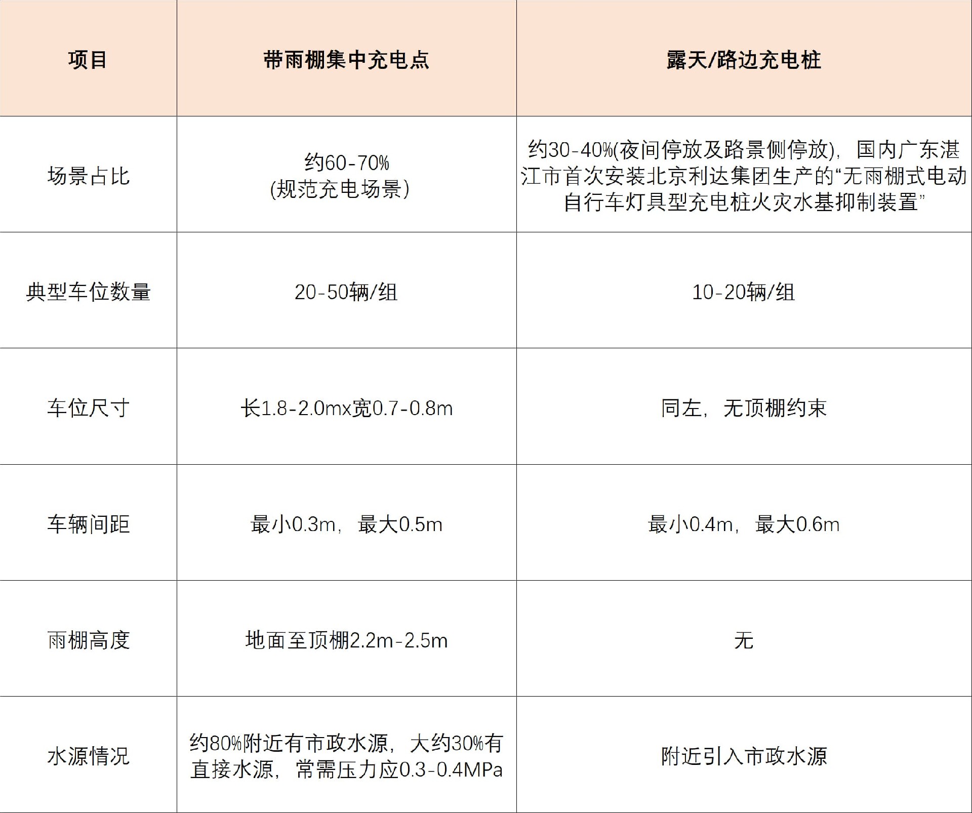 停放與充電場(chǎng)景調(diào)研