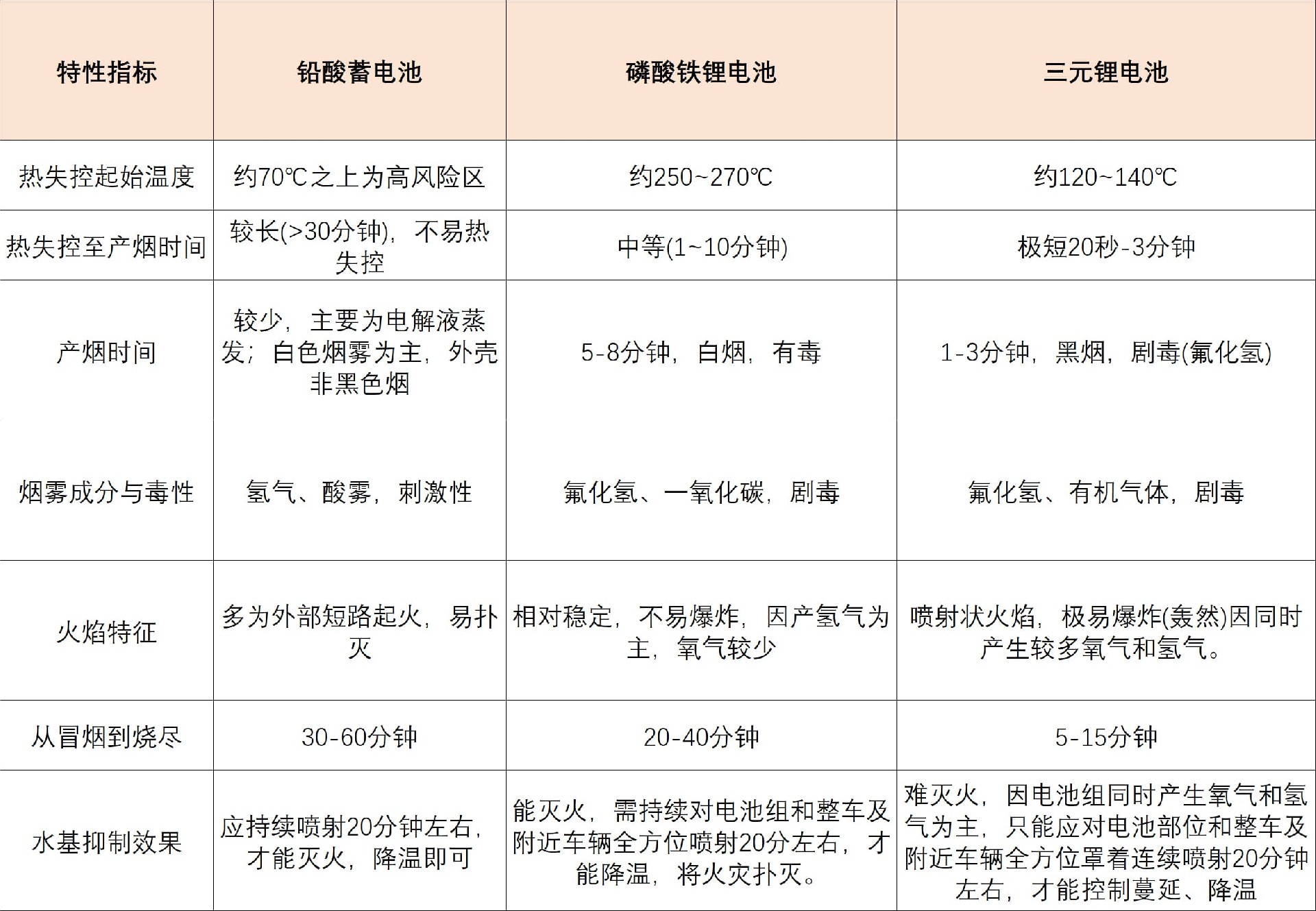 三類電池火災(zāi)特性及水基抑制效果分析