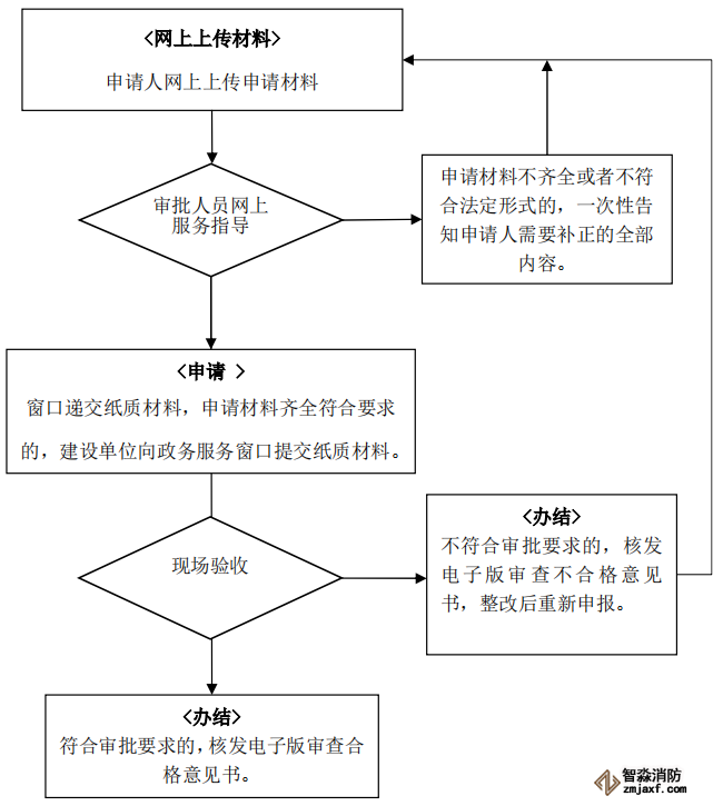 建設(shè)工程消防驗收辦理流程圖