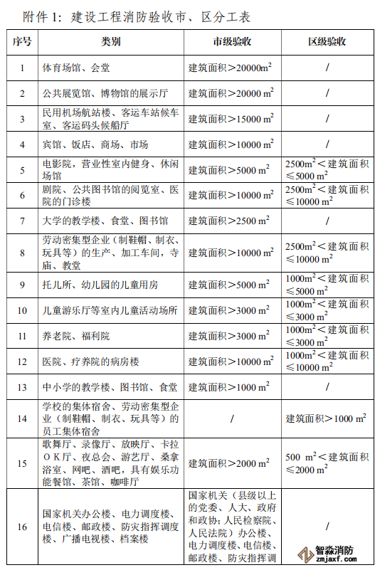 建設(shè)單位應(yīng)當(dāng)申請消防驗(yàn)收建設(shè)工程范圍