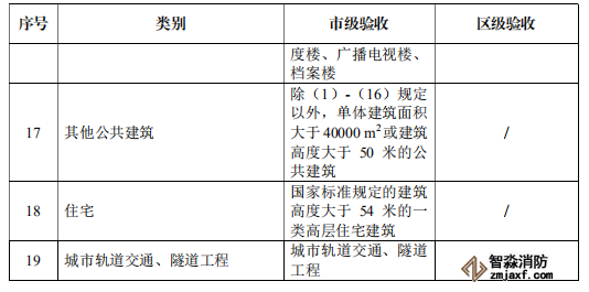 建設(shè)單位應(yīng)當(dāng)申請消防驗(yàn)收建設(shè)工程范圍