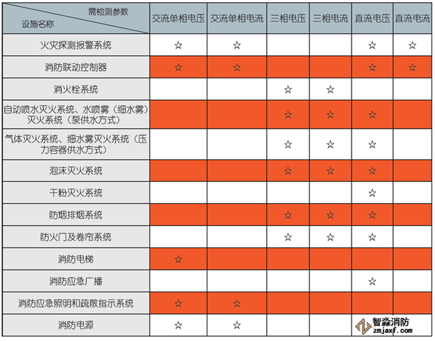 消防設備電源監(jiān)控模塊檢測參數(shù)