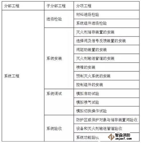 氣體滅火系統(tǒng)的分部工程、了分部工程、分項(xiàng)工程劃分可按下本規(guī)范表執(zhí)行